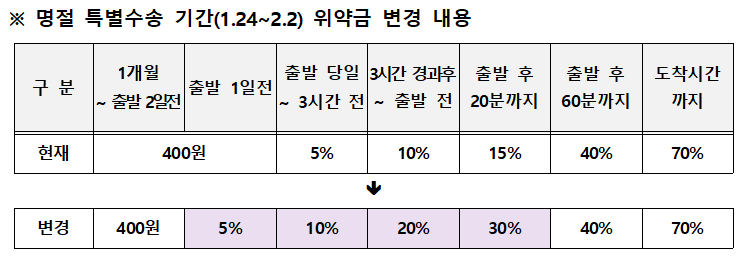 집에서도 할 수 있는 설날 명절 기차표 예매 방법 1